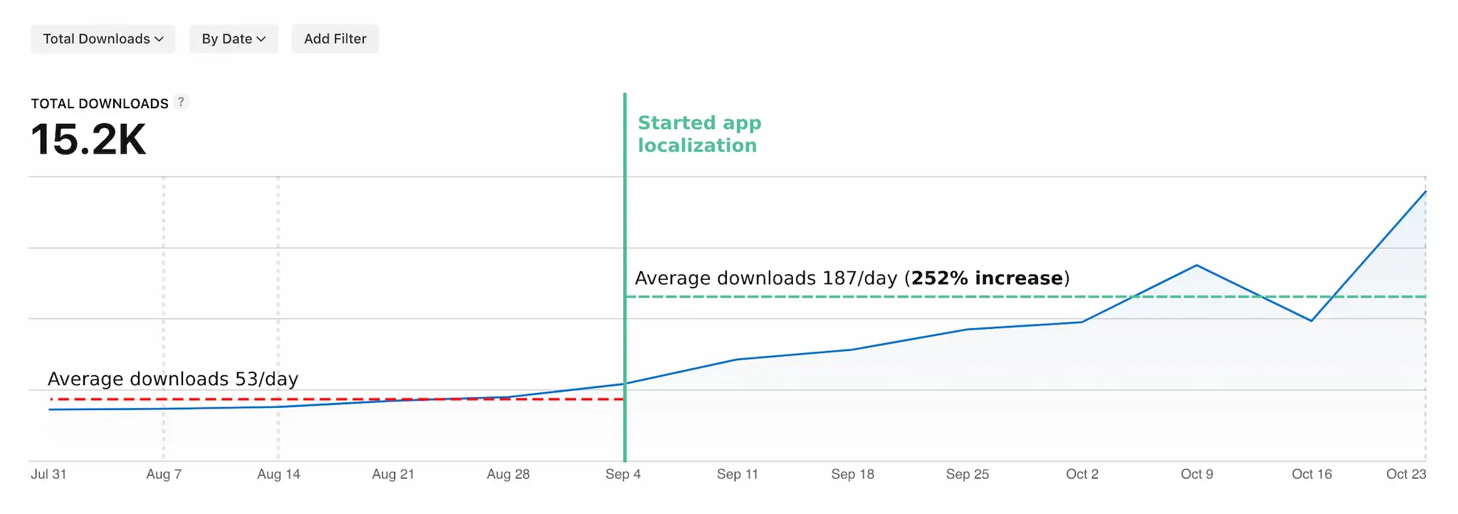 Increase in App Downloads